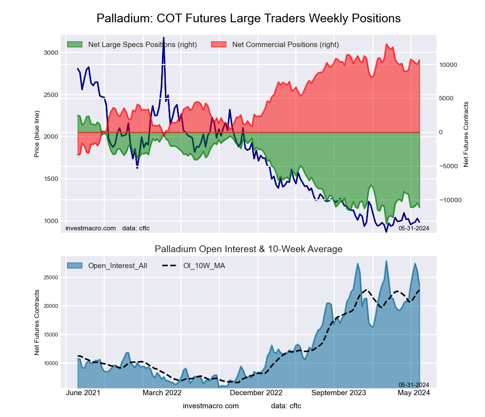 Palladium Futures COT Chart