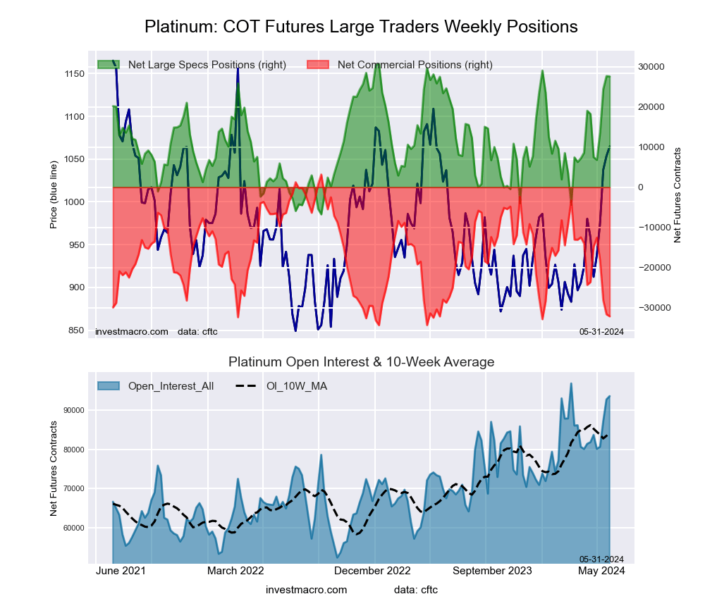 Platinum Futures COT Chart