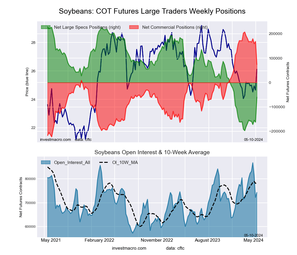 SOYBEANS Futures COT Chart