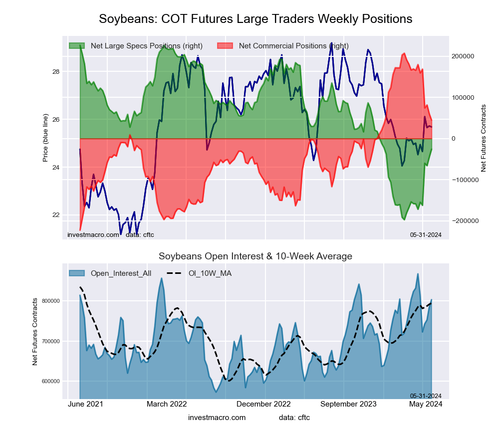 SOYBEANS Futures COT Chart