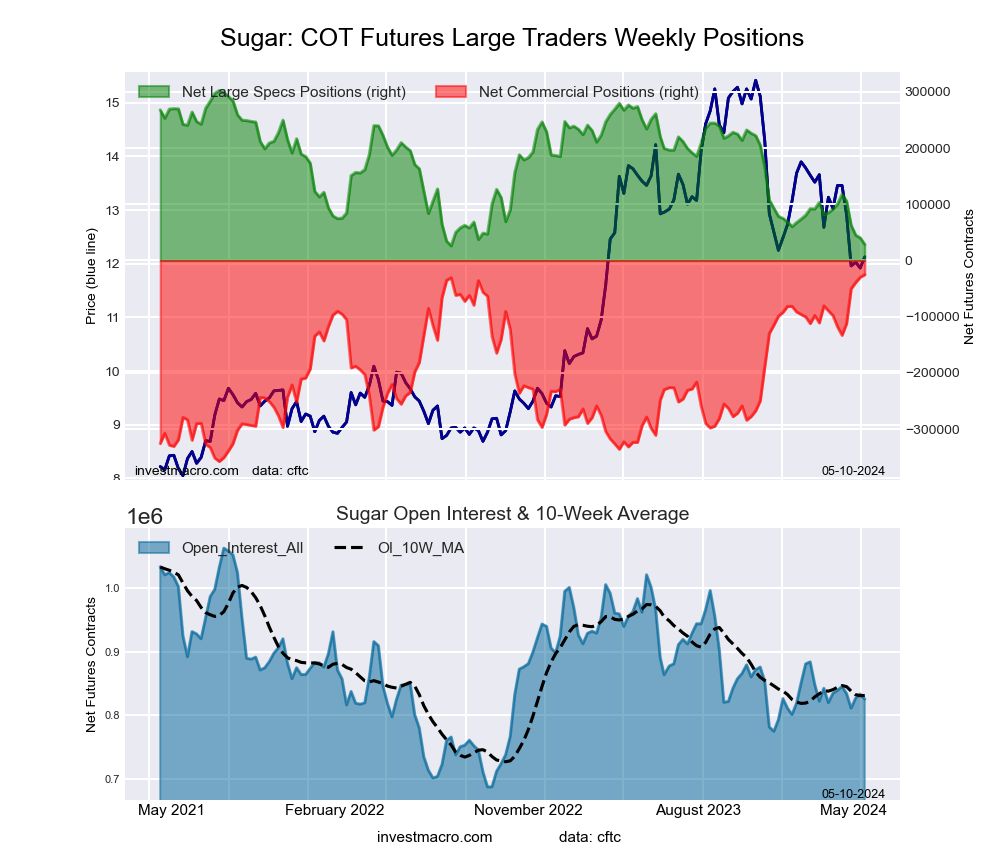 SUGAR Futures COT Chart