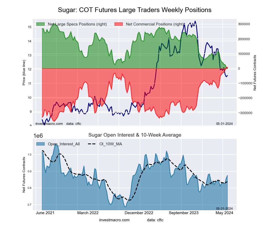 SUGAR Futures COT Chart