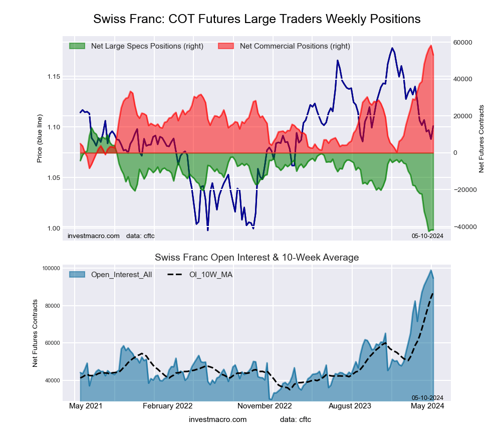 Swiss Franc Forex Futures COT Chart