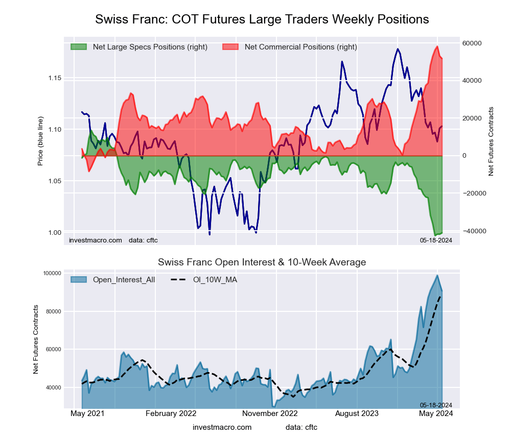 Swiss Franc Forex Futures COT Chart