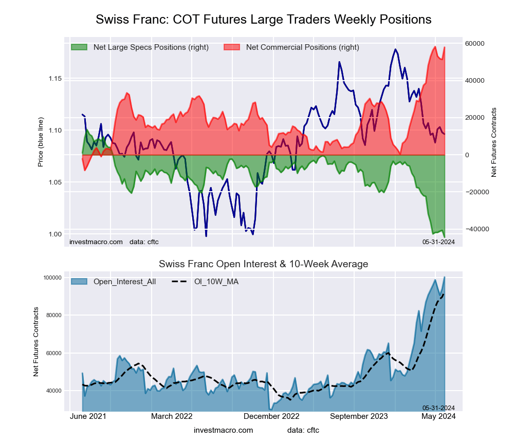 Swiss Franc Forex Futures COT Chart