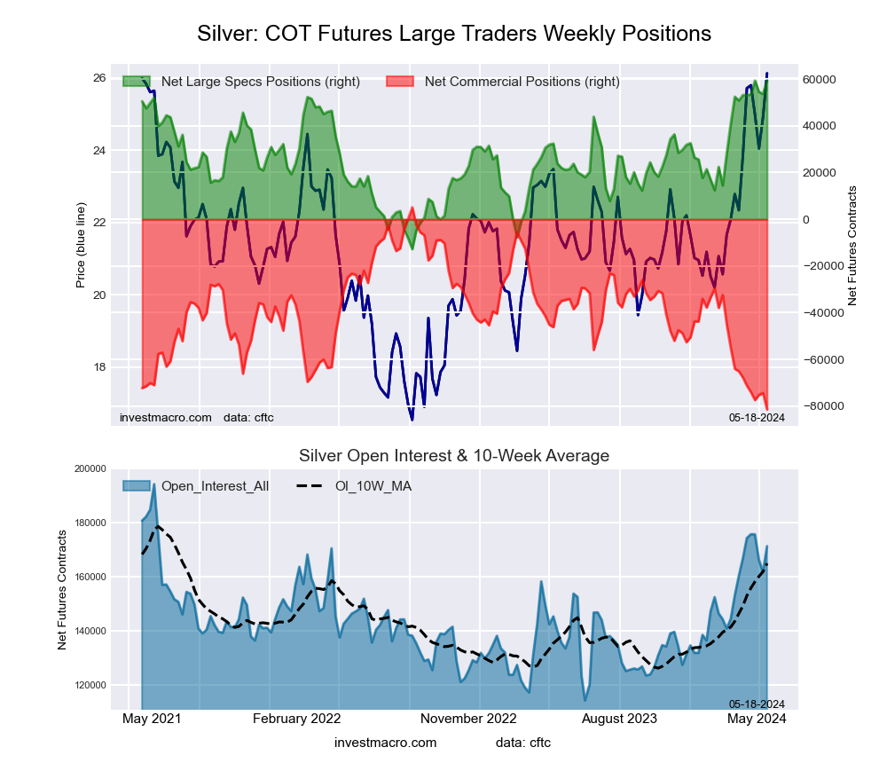 Silver Futures COT Chart