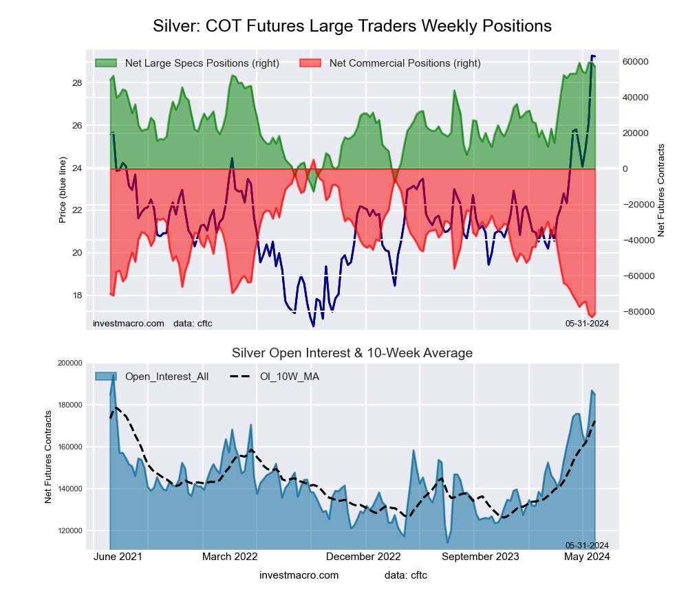 Silver Futures COT Chart