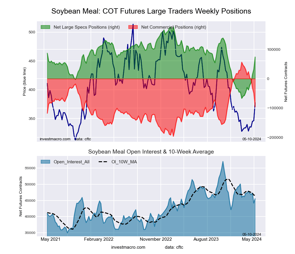 SOYBEAN MEAL Futures COT Chart