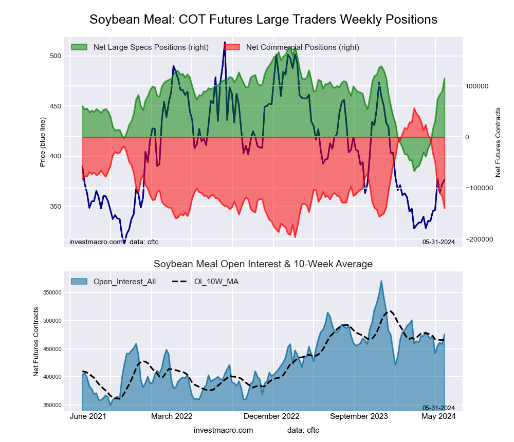 SOYBEAN MEAL Futures COT Chart