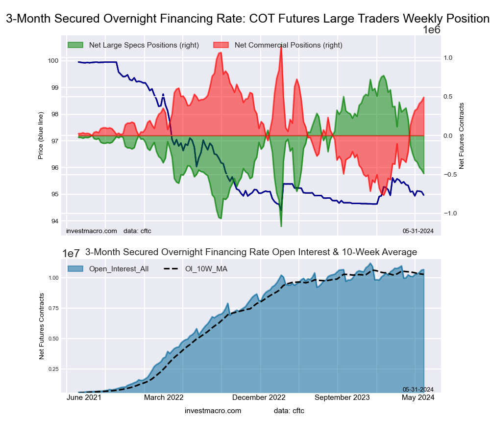 SOFR 3-Months Bonds Futures COT Chart