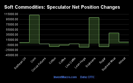 Soft Commodities Speculator Net Position Changes 1