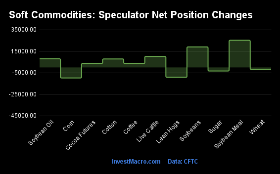 Soft Commodities Speculator Net Position Changes1