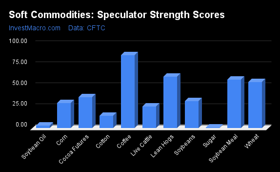 Soft Commodities Speculator Strength Scores 1