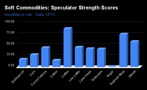 Soft Commodities Speculator Strength Scores 4