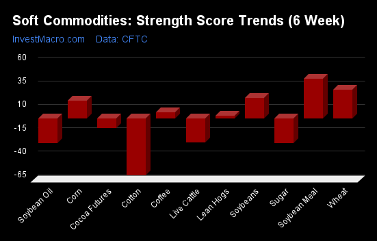 Soft Commodities Strength Score Trends 6 Week 1