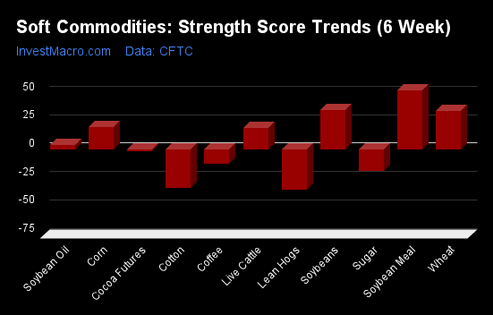 Soft Commodities Strength Score Trends 6 Week 4