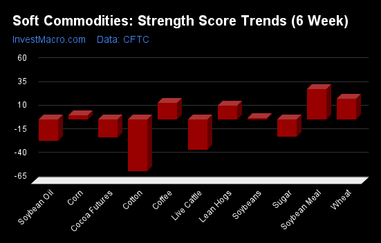 Soft Commodities Strength Score Trends 6 Week