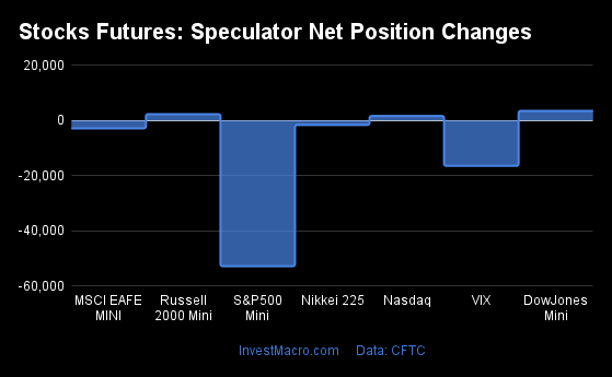 Stocks Futures Speculator Net Position Changes 1