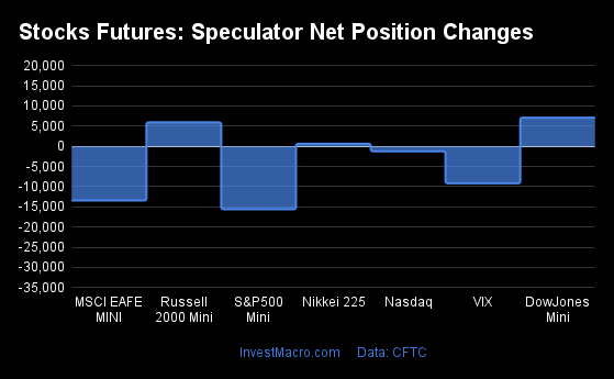 Stocks Futures Speculator Net Position Changes 2