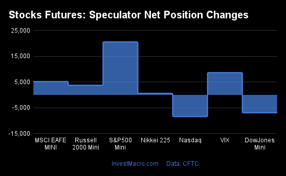 Stocks Futures Speculator Net Position Changes 4