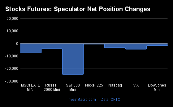 Stocks Futures Speculator Net Position Changes