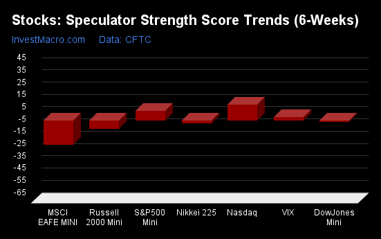 Stocks Speculator Strength Score Trends 6 Weeks 2