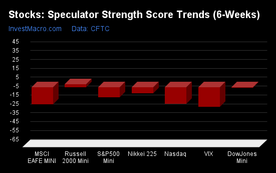 Stocks Speculator Strength Score Trends 6 Weeks 4