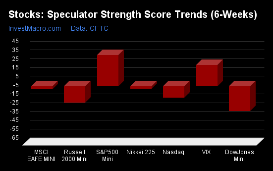 Stocks Speculator Strength Score Trends 6 Weeks