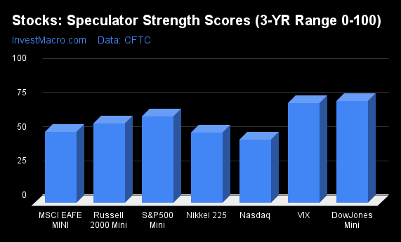 Stocks Speculator Strength Scores 3 YR Range 0 100 1