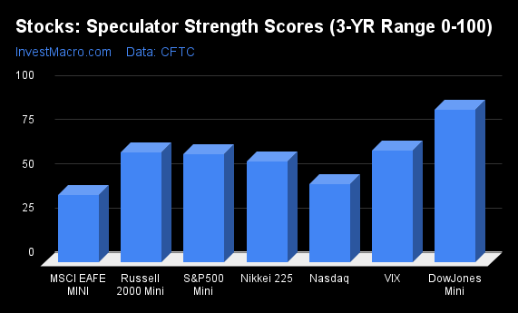 Stocks Speculator Strength Scores 3 YR Range 0 100 2