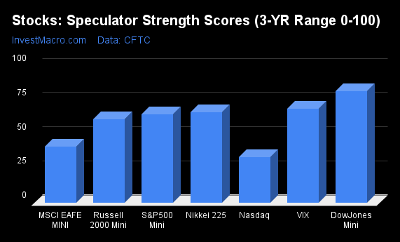 Stocks Speculator Strength Scores 3 YR Range 0 100 4