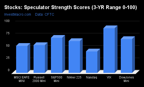 Stocks Speculator Strength Scores 3 YR Range 0 100