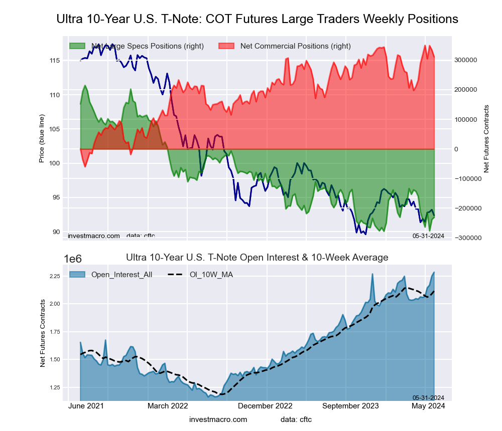 Ultra 10-Year Treasury Notes Bonds Futures COT Chart