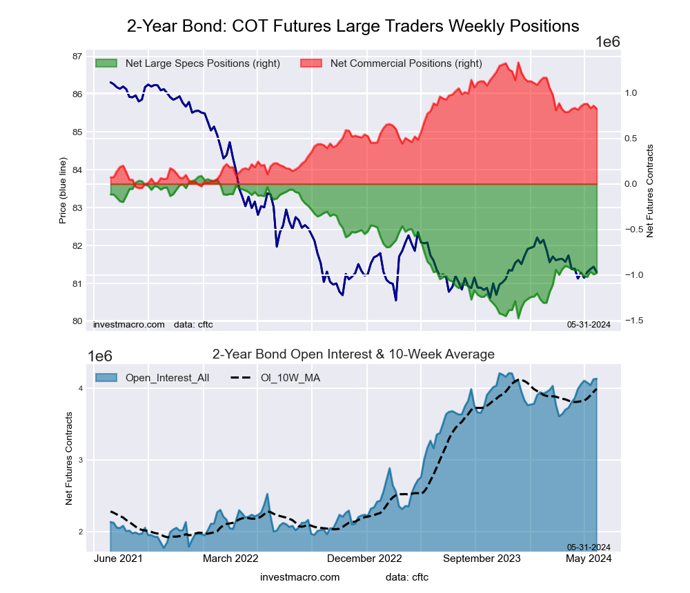 2-Year Treasury Bonds Futures COT Chart