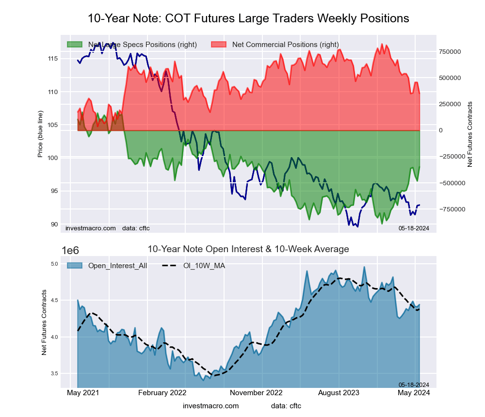 10-Year Treasury Notes Bonds Futures COT Chart