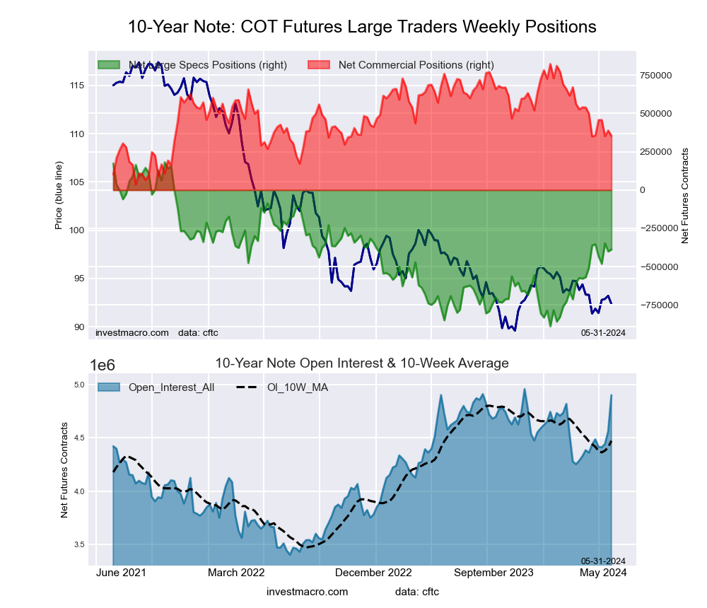 10-Year Treasury Notes Bonds Futures COT Chart