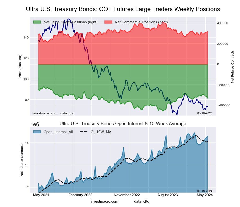 Ultra US Year Treasury Notes Long Bonds Futures COT Chart