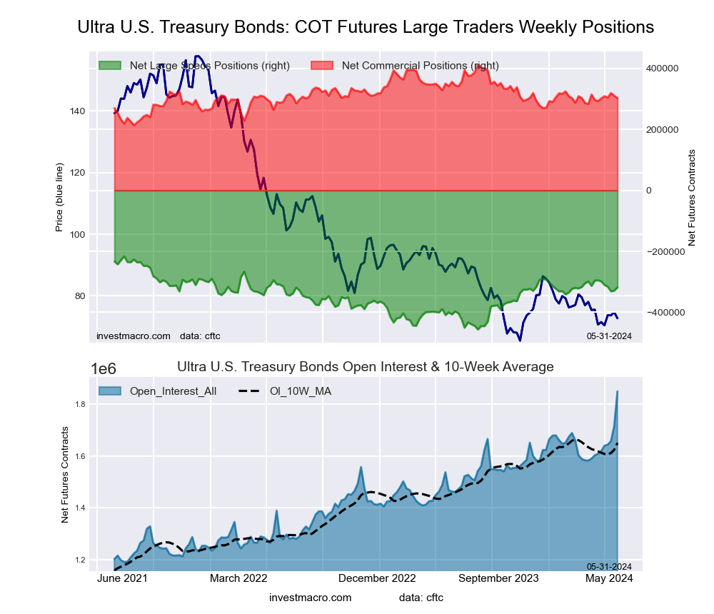 Ultra US Year Treasury Notes Long Bonds Futures COT Chart