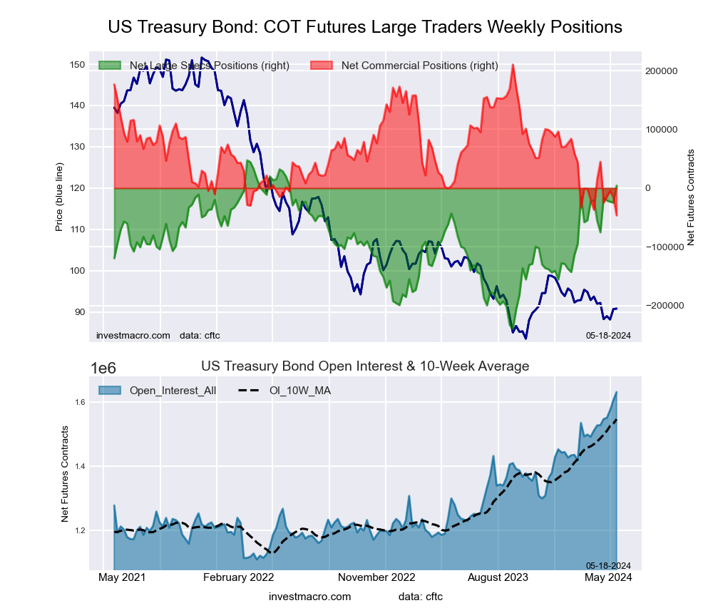 US Year Treasury Notes Long Bonds Futures COT Chart