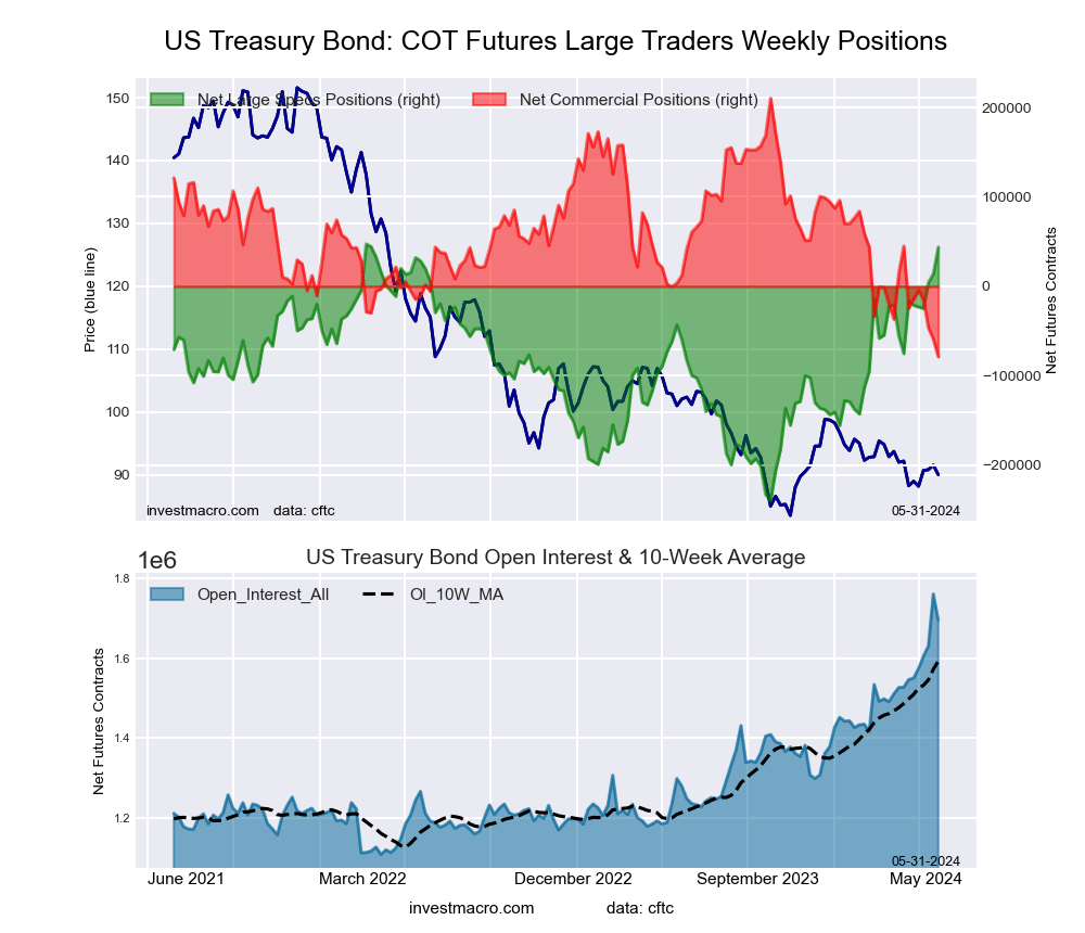 US Year Treasury Notes Long Bonds Futures COT Chart