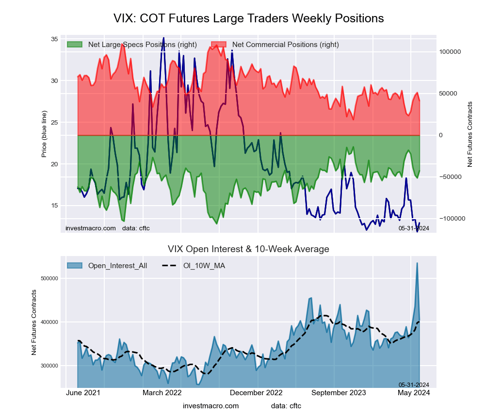 VIX Volatility Futures COT Chart