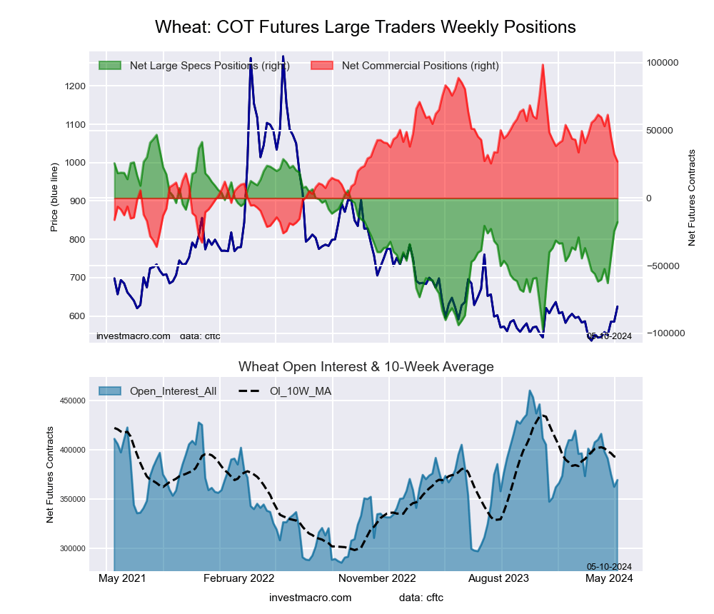 WHEAT Futures COT Chart