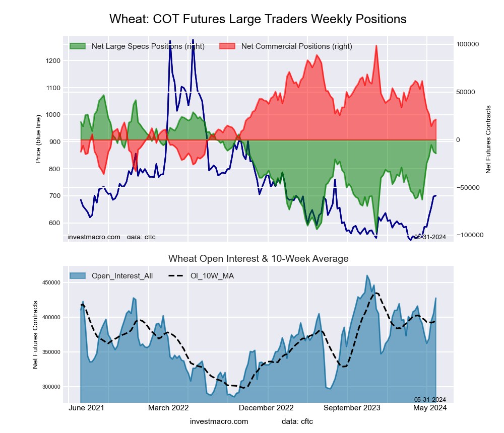 WHEAT Futures COT Chart