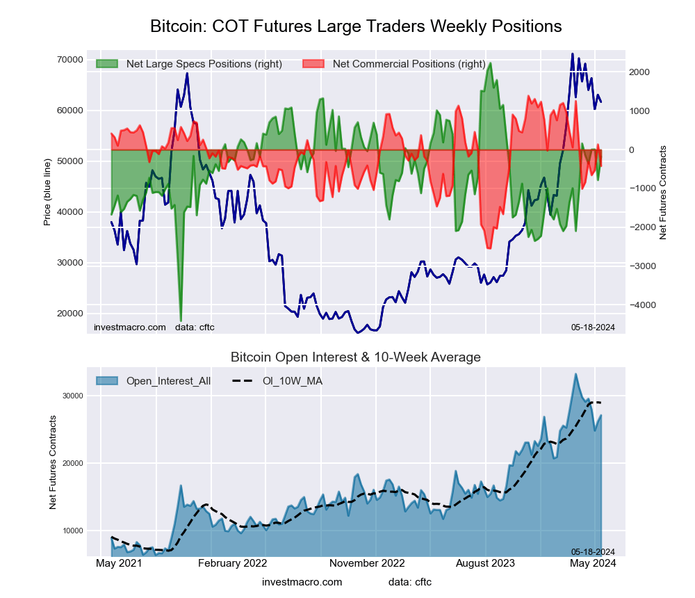 Bitcoin Crypto Futures COT Chart