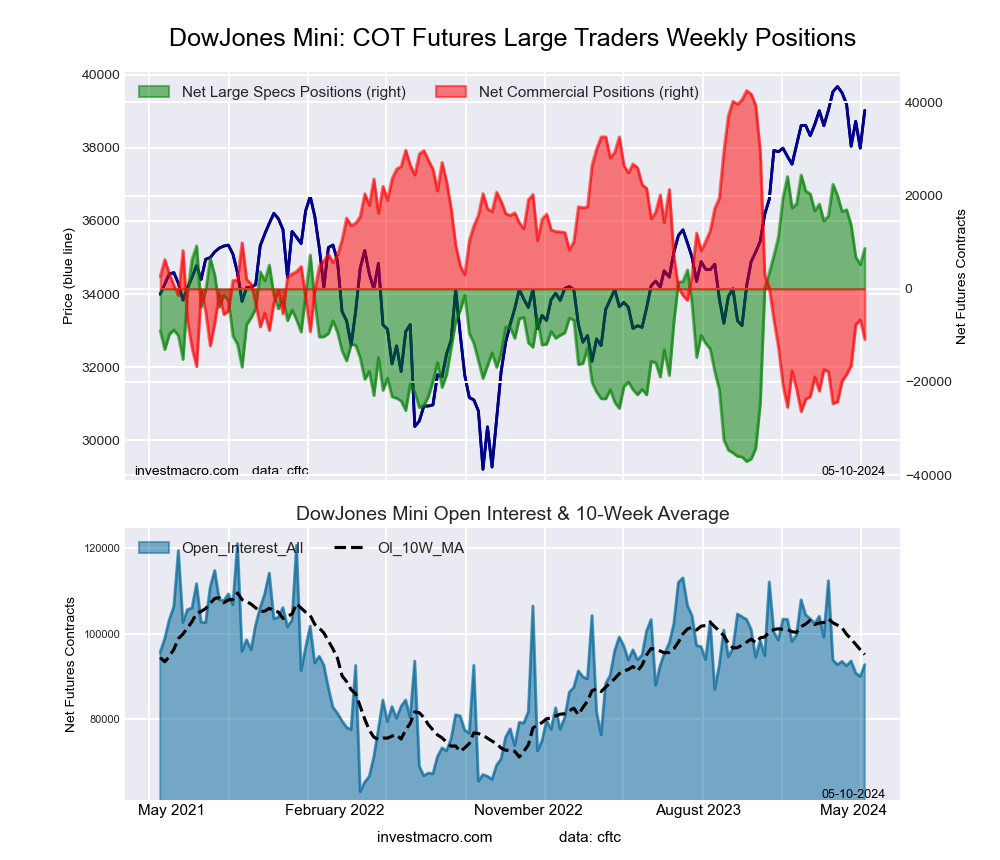 Dow Jones Mini Futures COT Chart