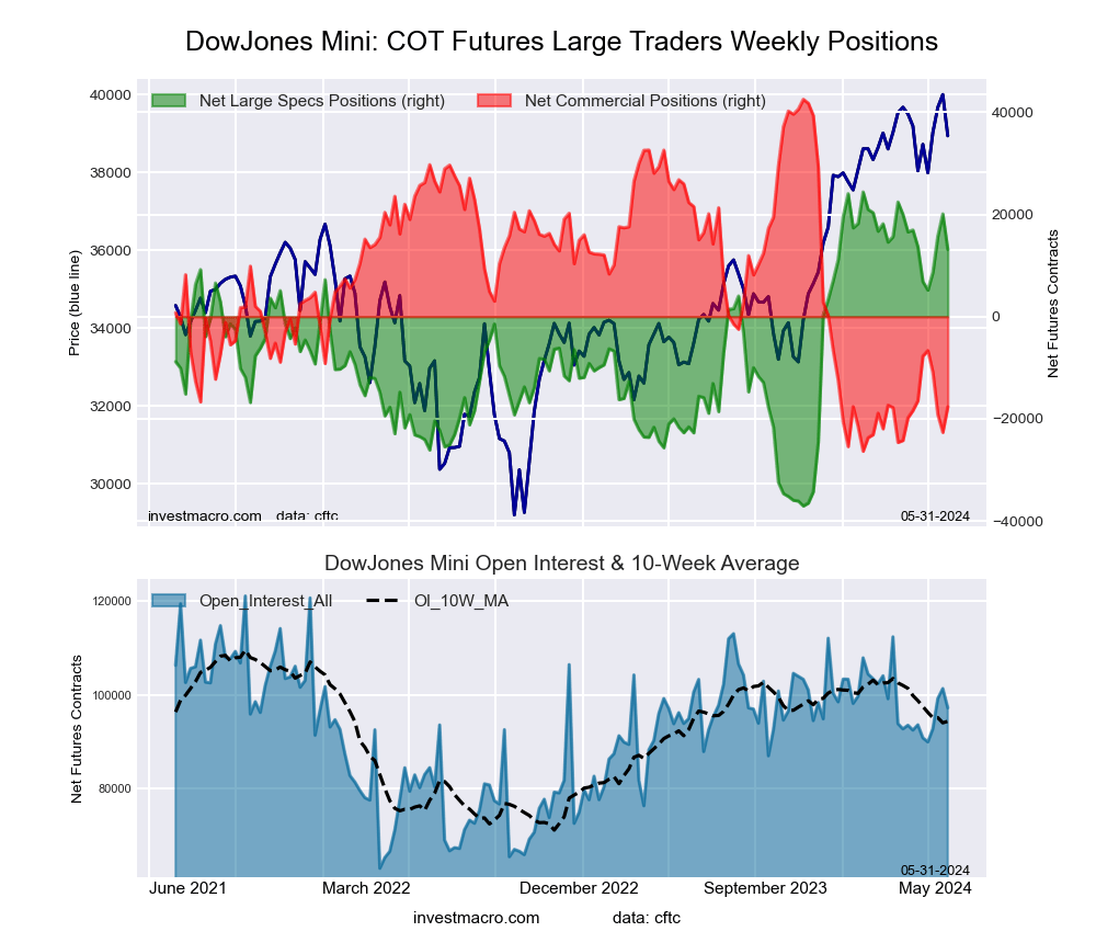 Dow Jones Mini Futures COT Chart