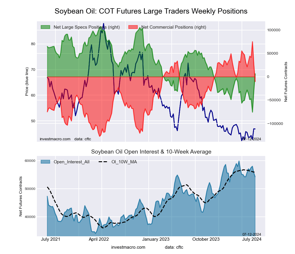 SOYBEAN OIL Futures COT Chart