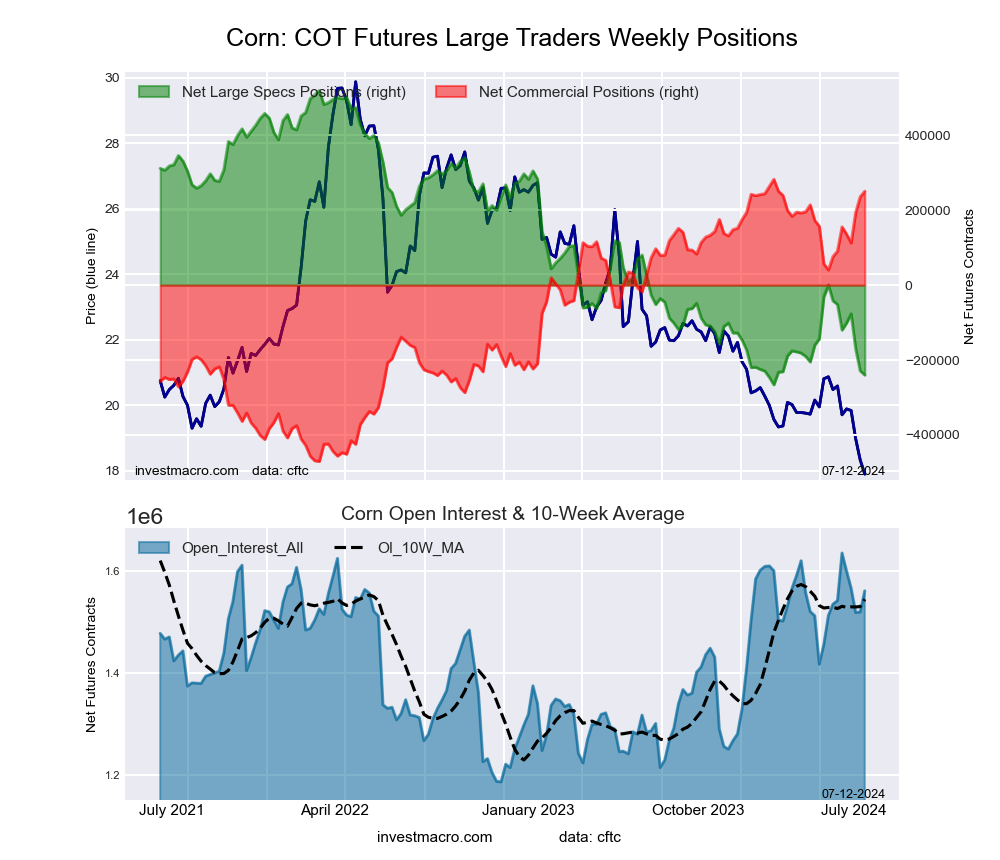 CORN Futures COT Chart