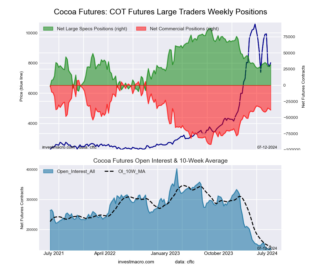 COCOA Futures COT Chart