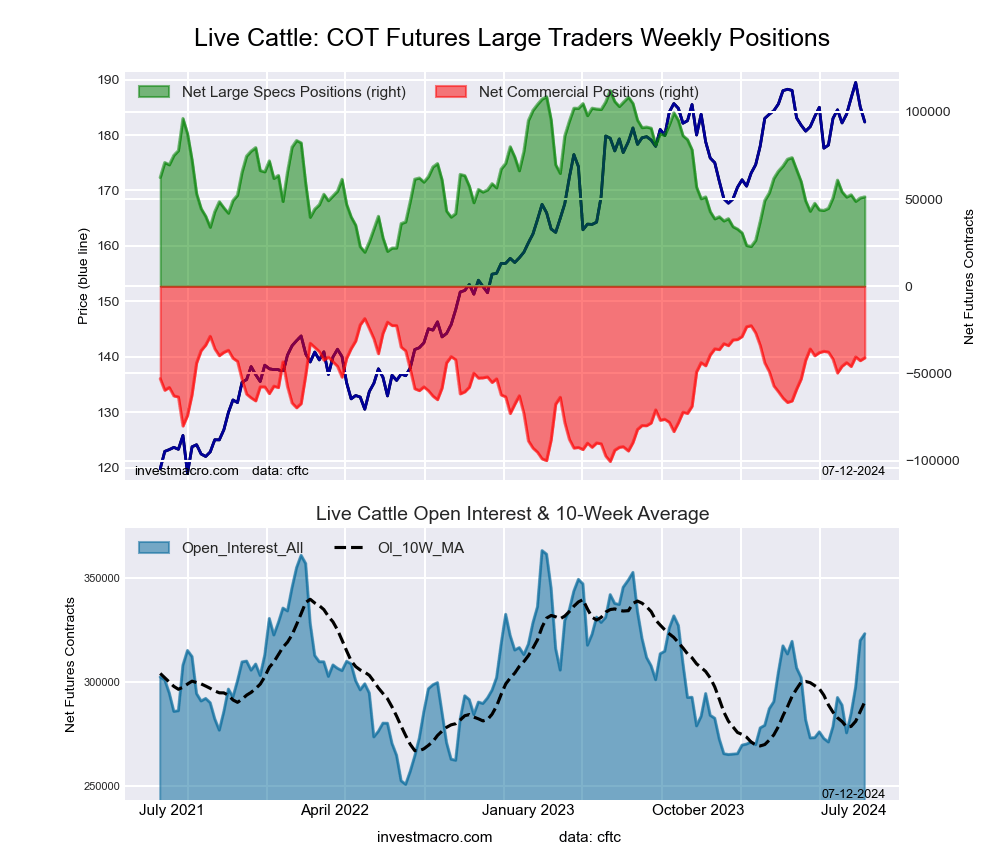 LIVE CATTLE Futures COT Chart